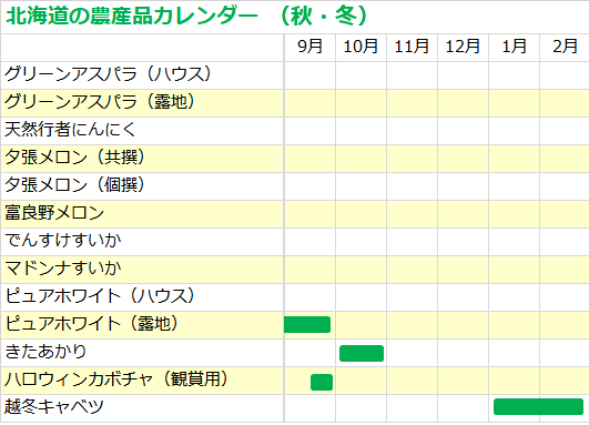 旬の時期をご紹介 北海道の農産品 海産物カレンダー 北海道へ行こう